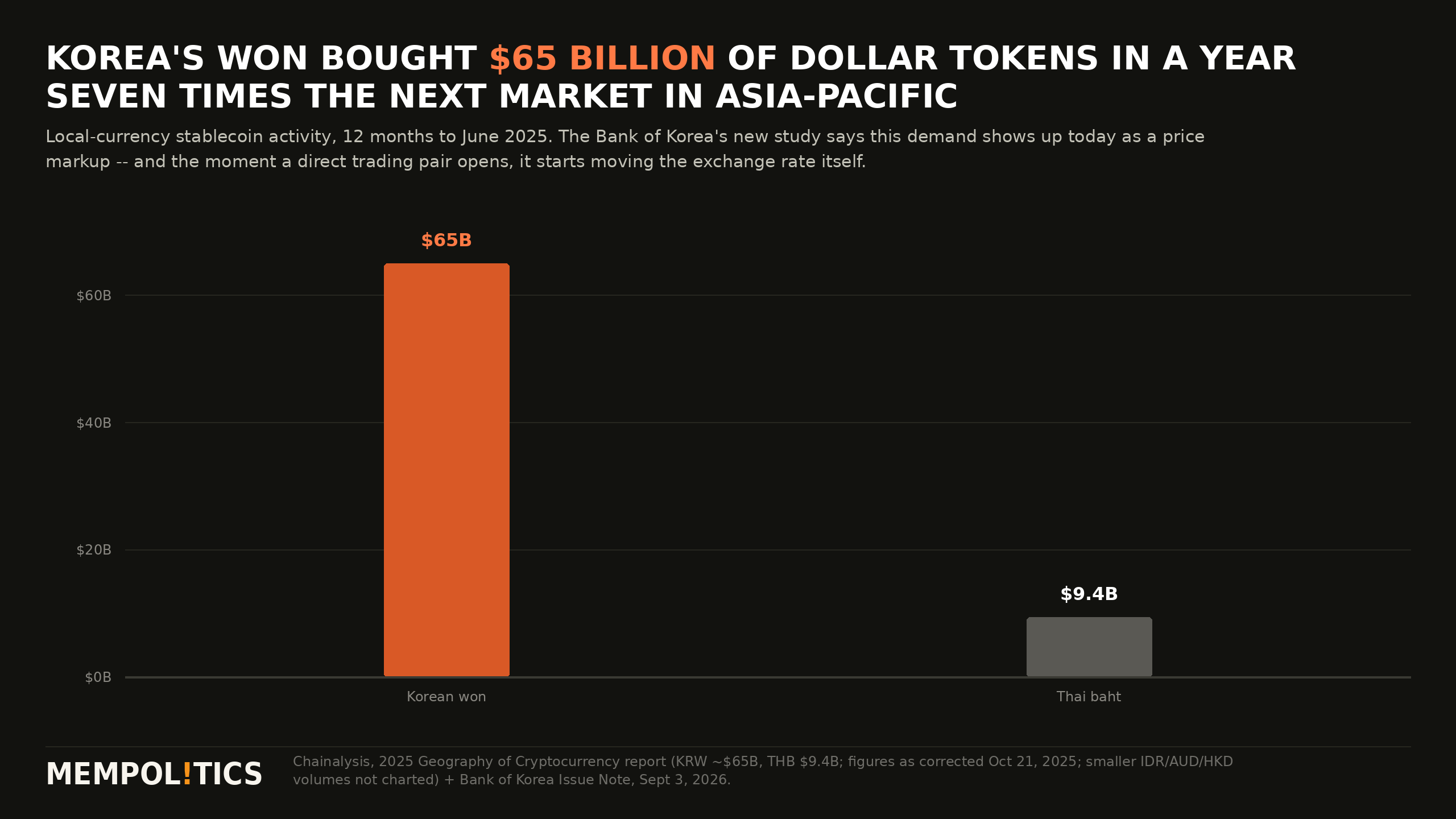 Bar chart: Korean won bought about 65 billion dollars of dollar stablecoins in a year, roughly seven times Thailand, the next Asia-Pacific market