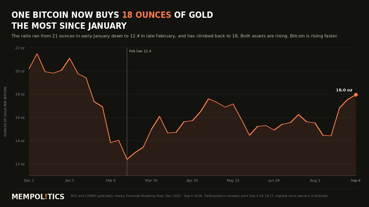 Chart: ounces of gold per Bitcoin, December 2025 through September 4 2026. The ratio fell from 21 in early January to 12.4 in late February and has climbed back to 18.