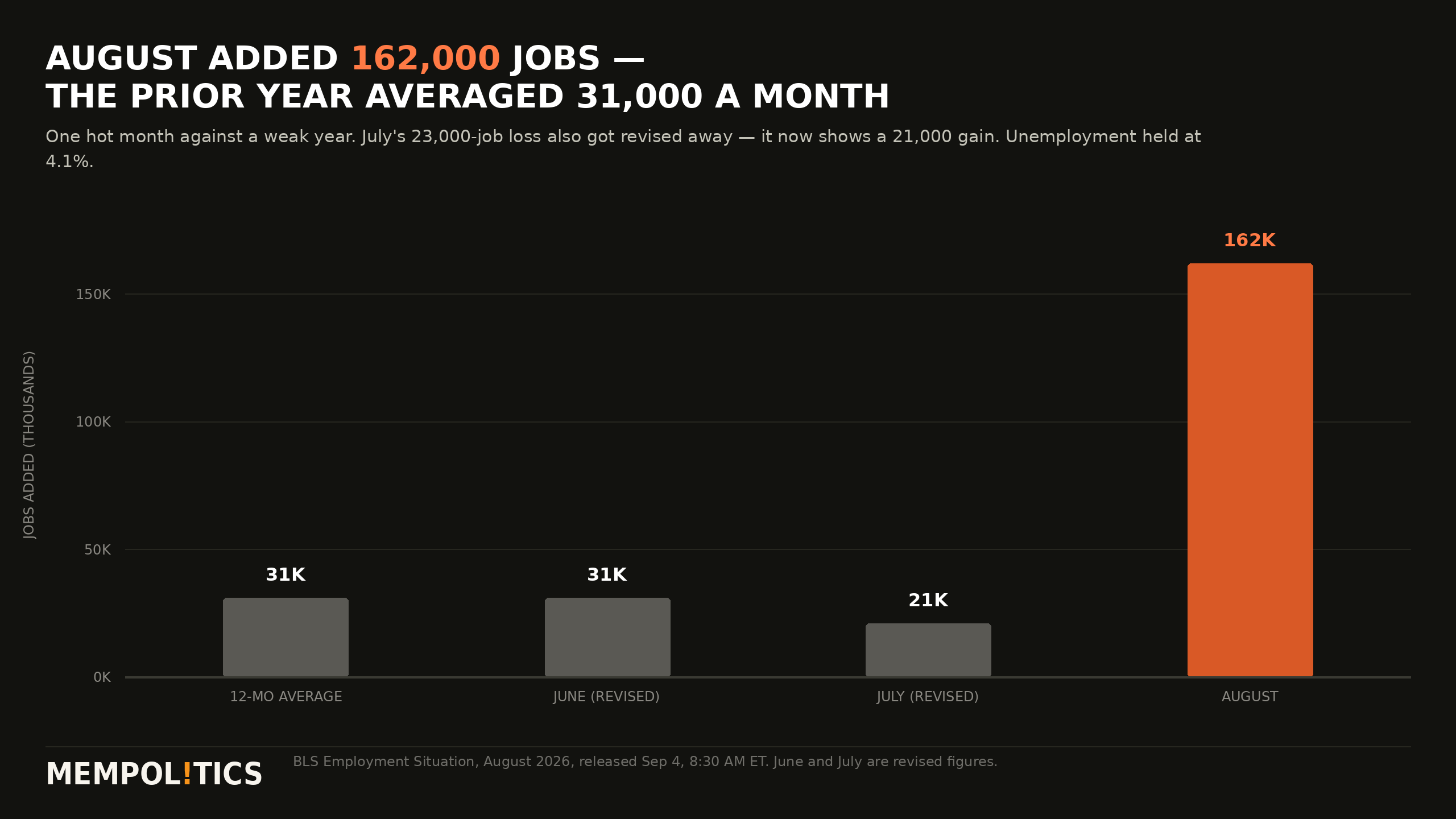 Chart: August added 162,000 jobs while the prior twelve months averaged 31,000 a month. Bars show the 12-month average, revised June and July, and August in orange.